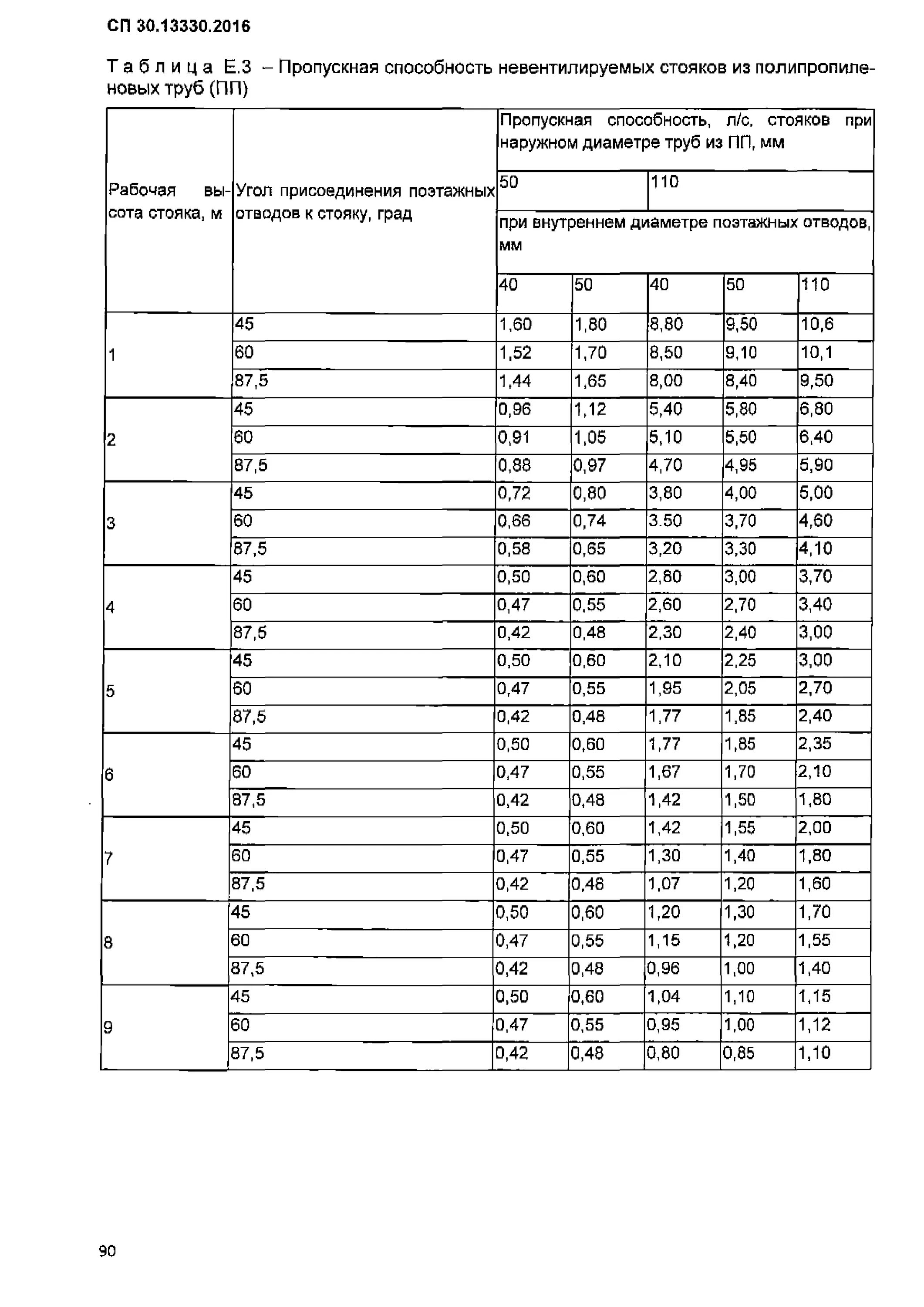 Сп 30 2016. Таблица б.2 СП30.13330. СП 30.13330.2016 внутренний водопровод и канализация зданий. СП 30.13330.2020 внутренний водопровод и канализация зданий. СП 30.13330.2016 таблица б2.