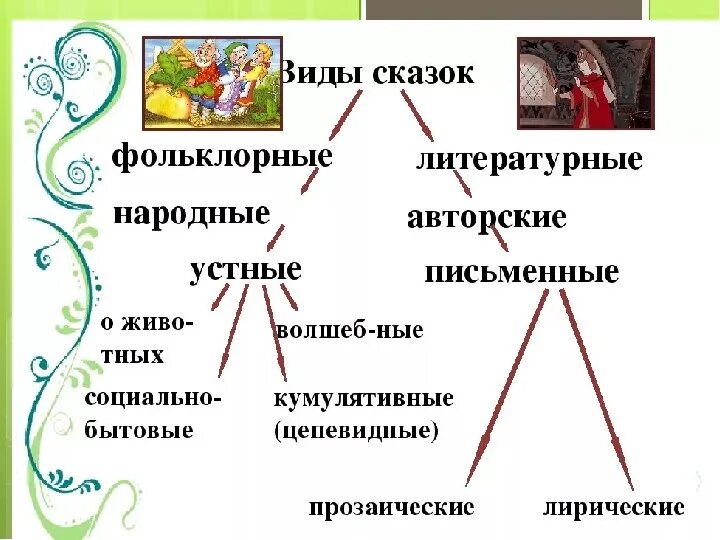 Фольклор и литература россии 5 класс. Виды сказок 2 класс литературное чтение. Фиды фольклорных сказок. Виды народных сказок. Типы литературных сказок.