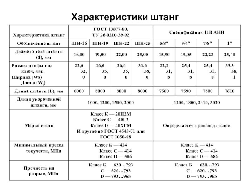Страгивающая нагрузка нкт. Штр-50-26 штанга. Характеристика штанг. Штанга домашняя разборная. Штанга body pump.