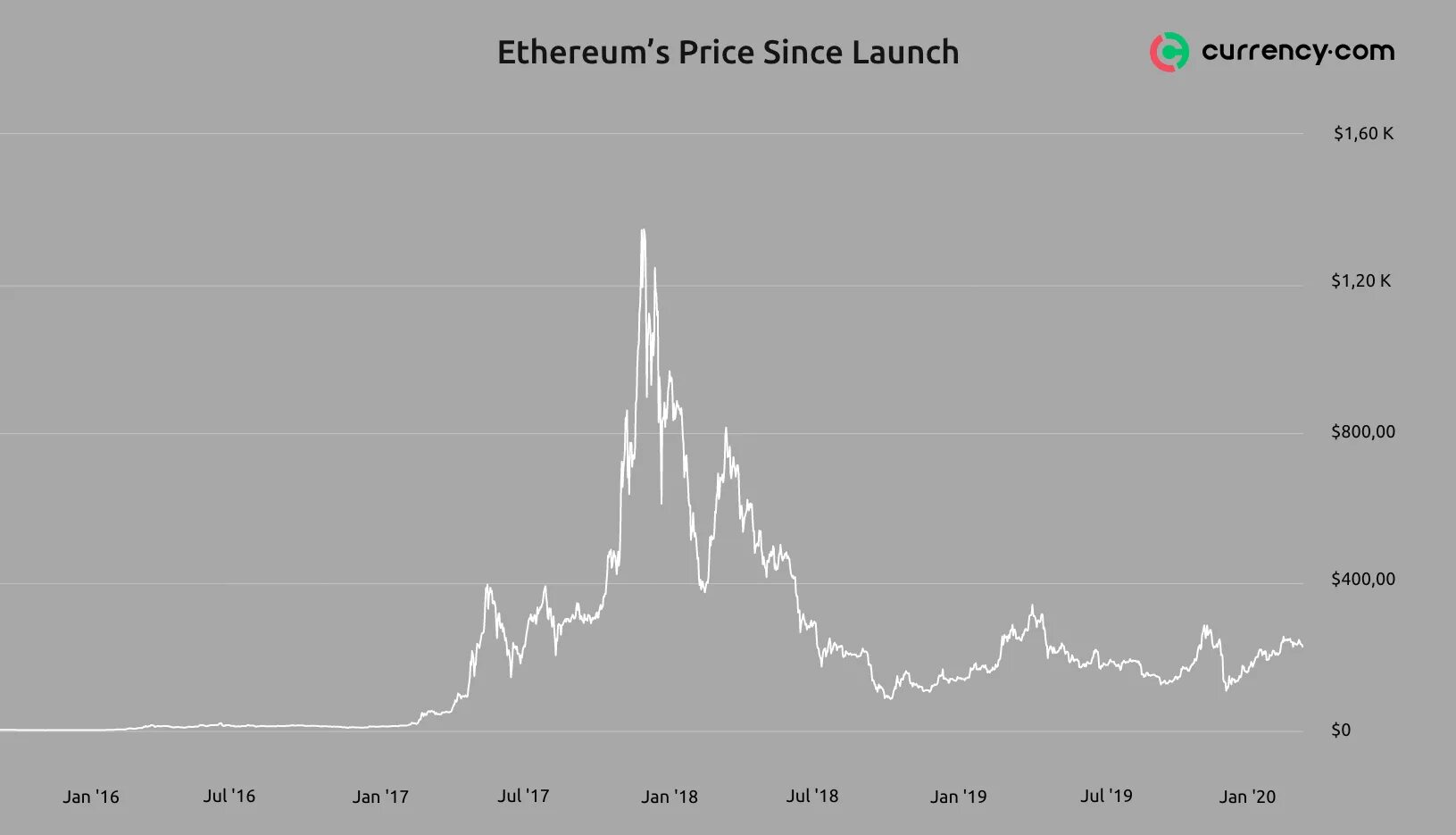 Тип валюты ETH. 1 ETH В рублях. 0 05 ETH В рублях.