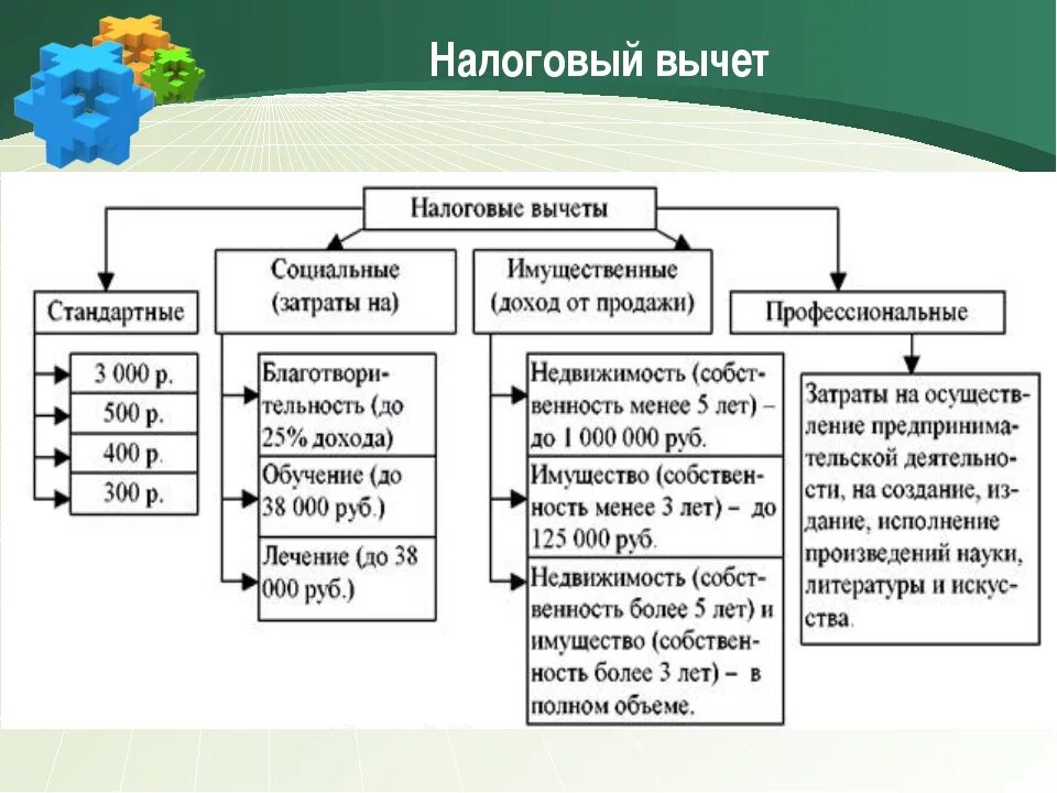 Налоговые вычеты какие бывают. Основные налоговые вычеты по НДФЛ таблица. Стандартные налоговые вычеты и социальные налоговые вычеты. Налог на доходы физических лиц (НДФЛ) стандартные налоговые вычеты.