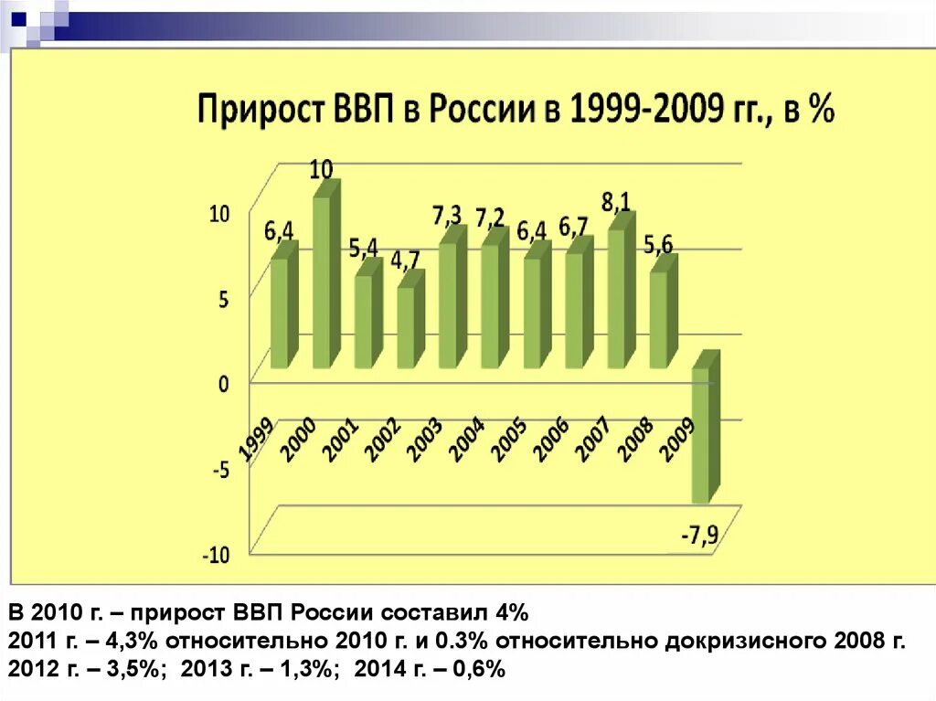 Определите прирост ввп. Прирост ввп. ввп россии в 1999. прирост ввп россии. расчет прироста ввп.