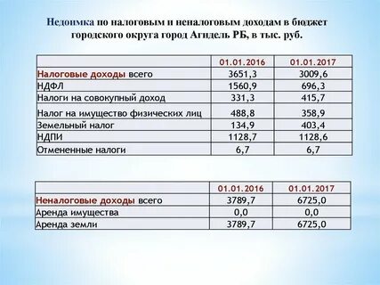 Недоимка по налогам с индивидуальных предпринимателей