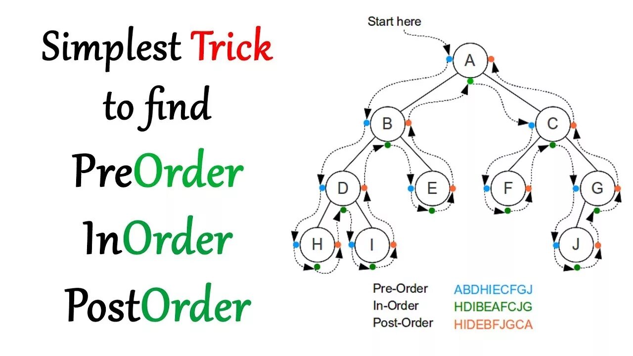 Start order 1. Postorder traversal binary Tree. Деревья inorder postorder. Binary search Tree traversal. Preorder traversal binary Tree.