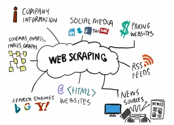 Веб парсинг. Web scraper. веб-скрейпинг. web scraping python. веб-скрапинг, парсинг.