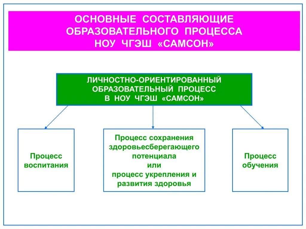 Составляющие учебного процесса. Составляющие образования. Назовите составляющие образования