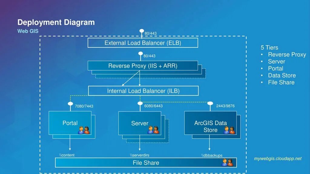 Deployment diagram. File share deployment diagram. Balancer состав. Cloud native deployment diagram.
