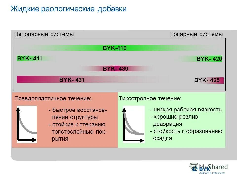 Реологические свойства теста