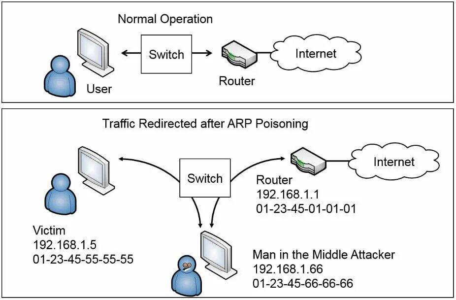 Stp и rstp. Cam таблица коммутатора. Switching operations. Свич операции свитч. Схема сети на hyper-v.