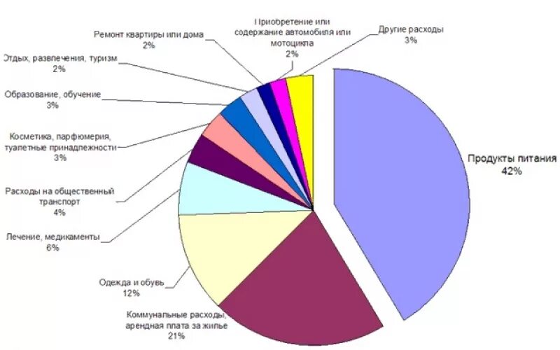 Расходы на развлечения. Круговая диаграмма семейного бюджета. Диаграмма расходов семьи. Структура доходов семьи. Структура расходов семьи.