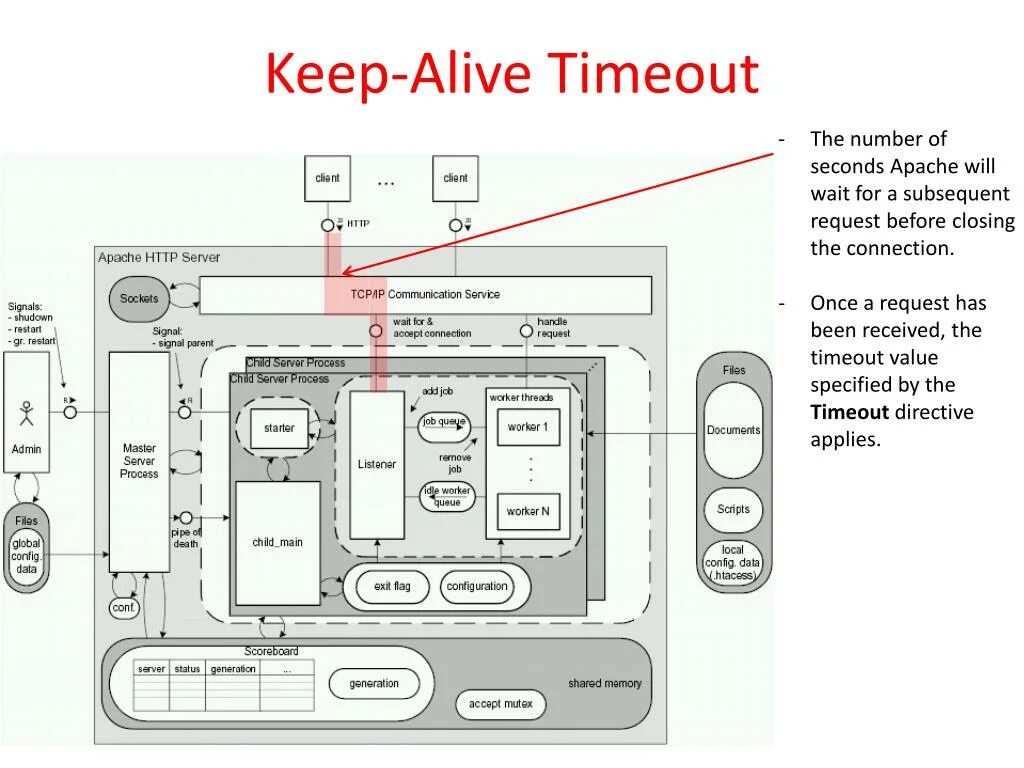 Keepalive timeout. Keepalive timeout