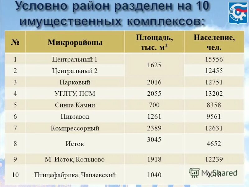 Обеспеченность жителей торговыми площадями. Площадь таблица городов. Площадь в тыс кв км. Площадь в тыс кв км. Площадь в тыс кв км.