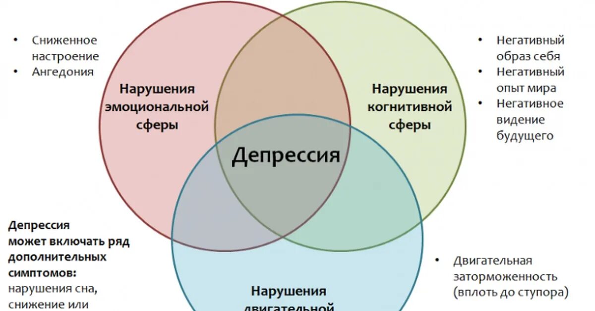 Самооценка депрессии. Триада депрессии. клиническая депрессия симптомы. депрессия схема. причины возникновения депрессии.