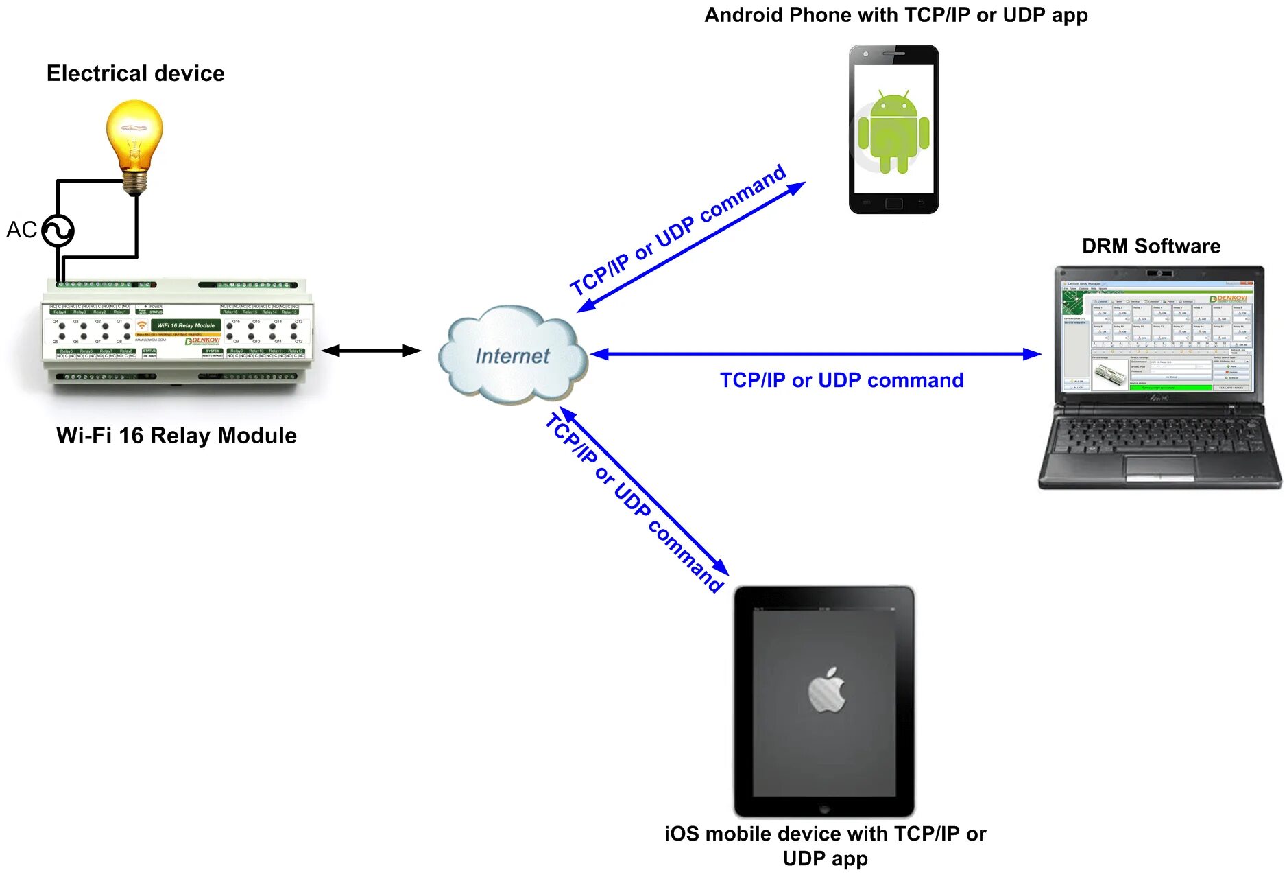 Udp Порты. TCP/IP порт. Udp протокол. Порты TCP udp. Tcp ip connections on port 5432