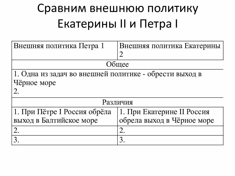 Сходство внешней политики Петра 1 и Екатерины 2 таблица. Сравнение политики Екатерины второй и Петра 1. Внутренняя политика Екатерины 2 и Петра 1 сравнительная таблица. Внешняя политика Екатерины 1-Петра 3. Внешняя политика екатерины 2 дата событие итог