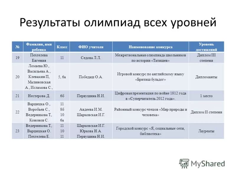 Статистика олимпийских игр. Результаты олимпиады. Результаты олимпийских игр. Получить результаты олимпиады. Результаты олимпиады.
