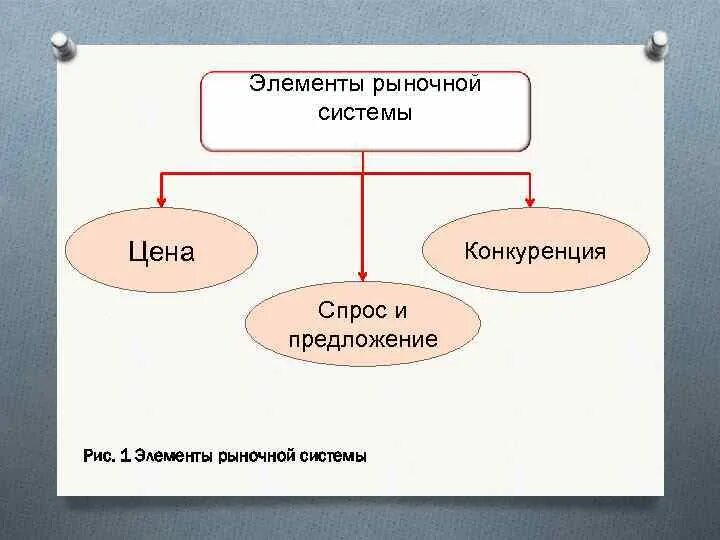 Элементами рынка является. Конкуренция элемент рыночного механизма. Спрос предложение конкуренция. Элементы рынка схема. Базовые элементы рыночного механизма.