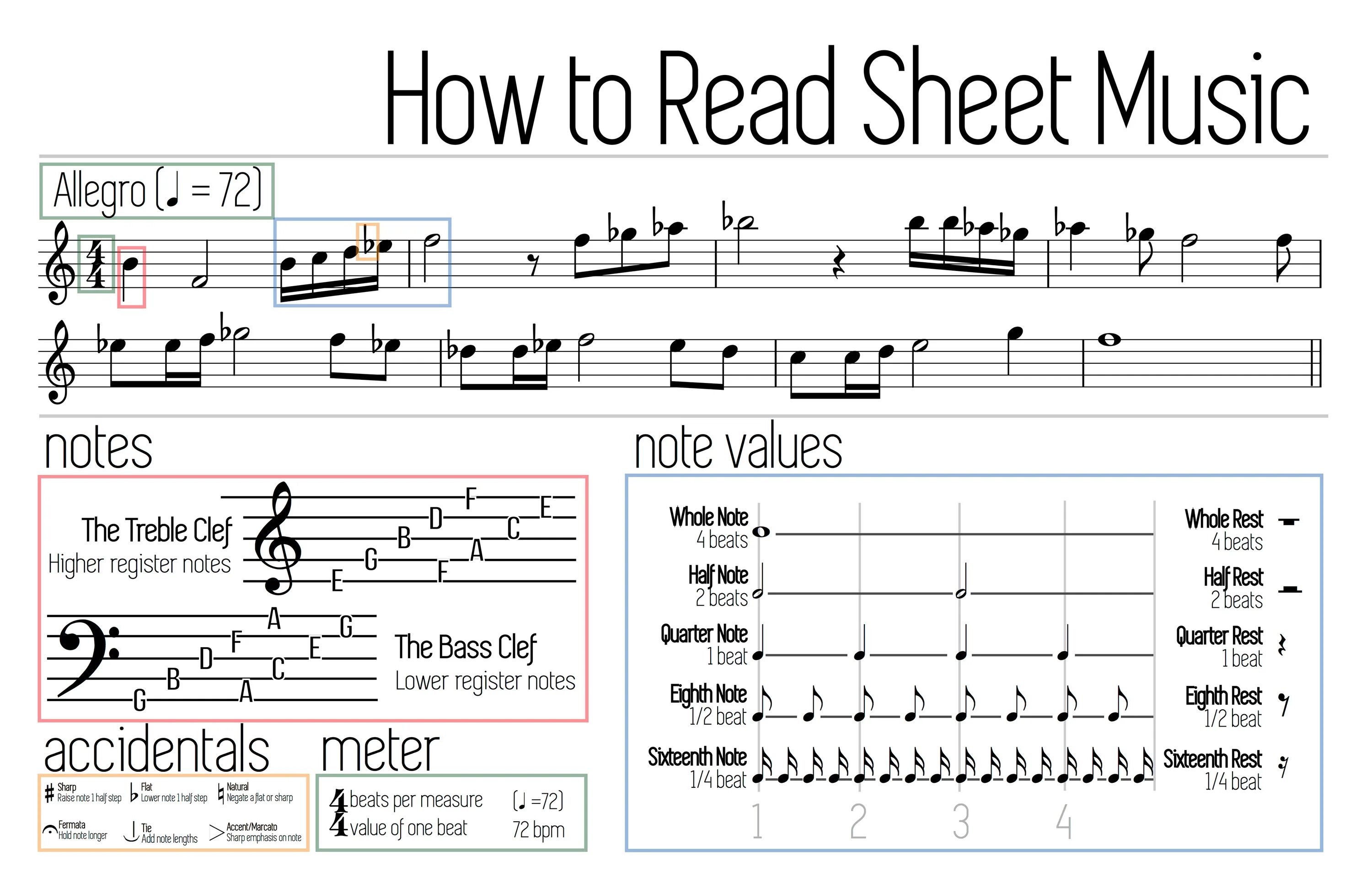 Read the notes. How to read sheet music. how to read piano notes. reading notes. piano cheat sheet.