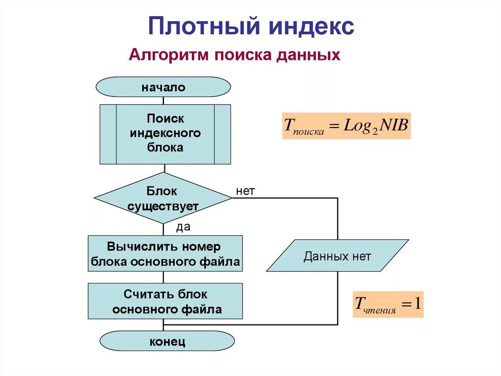 Алгоритмы организации данных