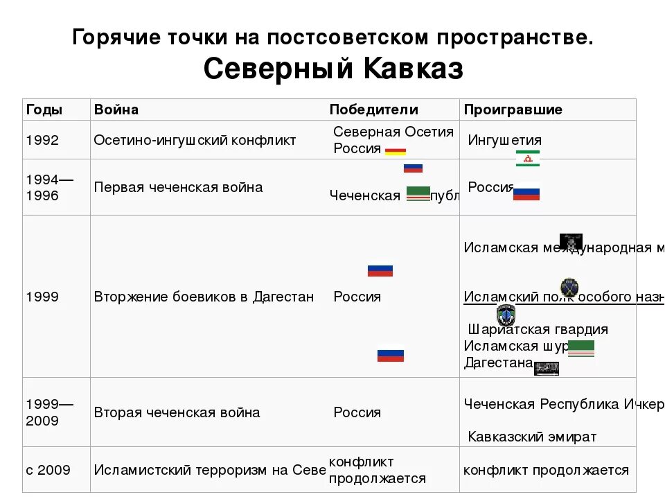 Конфликты на постсоветском пространстве. Конфликты на постосоветском прост. Вооружённые конфликты на постсоветском пространстве. Межэтнические конфликты на постсоветском пространстве.