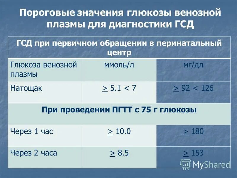 Гестационный диабет группа риска. Тактика ведения беременных с сахарным диабетом. Профилактика гестационного сахарного диабета. Гестационный сахарный диабет группы риска. Родоразрешение при гсд.