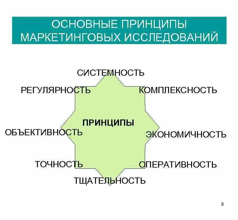 Основные принципы проведения исследования. Принципы проведения маркетинговых исследований. основные принципы маркетингового исследования. принципы маркетинговоисследования. принципы организации маркетингового исследования.