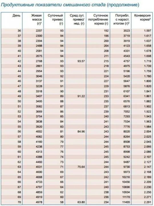 Таблица прироста Росс 308. Бройлеры Росс 308 таблица веса. Таблица привеса бройлеров Росс 308. Таблица привесов Росс 308.