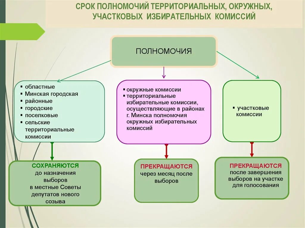 Полномочия территориальной избирательной комиссии. Окружные избирательные комиссии. Срок полномочия избирательной комиссии. Срок полномочий окружной избирательной комиссии. Иксрф не реализует полномочия