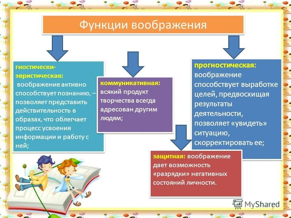 Проблемы развития воображения