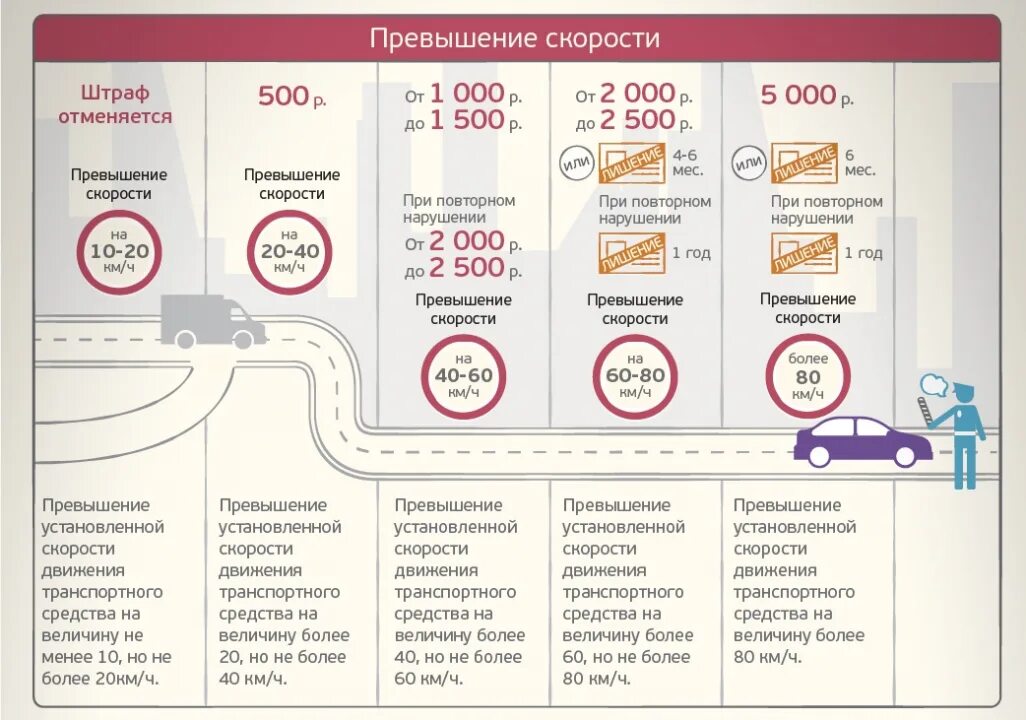 Превышение скорости на 20 километров
