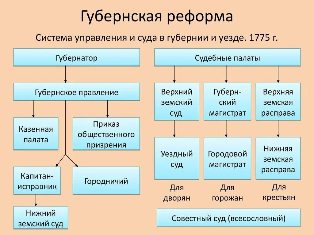 Губернская реформа Екатерины 2 судебная система. Губернская реформа Екатерины 2. Система управления губерниями при Екатерине 2. 1775 Губернская реформа Екатерины 2. Изменение состава суда