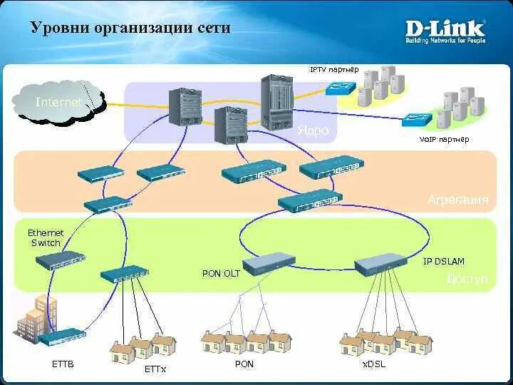 Схемы коммутаторов ядра. Сеть уровень ядра уровень агрегации. Организация сети. Коммутатор ядра сети. Сетевой т д