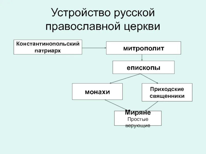 Церковная организация храмы и богослужение 6 класс. Схема организации русской православной церкви 6 класс история. Русская православная Церковь схема. Схема управления православной церкви. Схема устройства русской православной церкви.