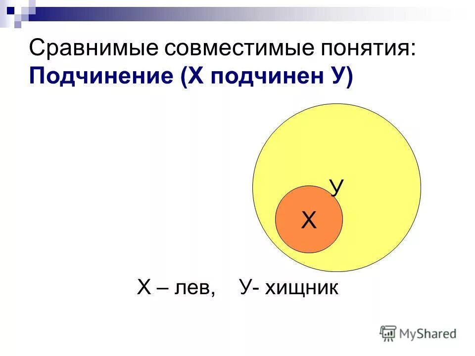 Подчинение информатика. Совместимые понятия в логике. Совместимые понятия в логике. Сравнимые и совместимые понятия в логике. Обобщенная схема отношений между понятиями.