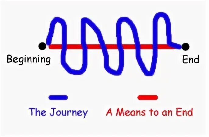 Means to an end meaning. A means to an end.