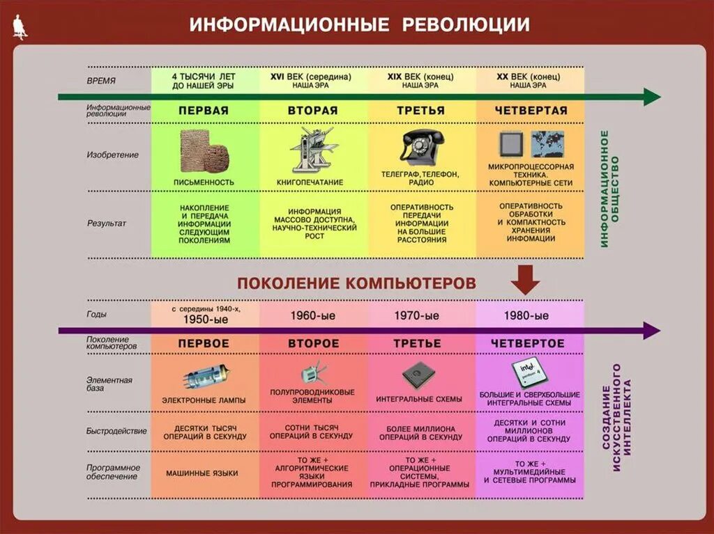 Этапы развития информации информатики. Информационная революция. этапы информационной революции. информационные революции таблица. информационные революции в информатике.
