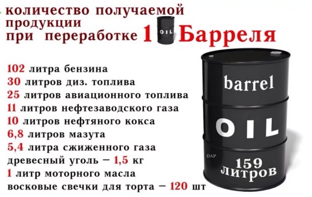 Сколько бензина выходит. 1 Баррель в литрах. Баррель нефти в литрах. Бочка нефти. Бочка баррель нефть.