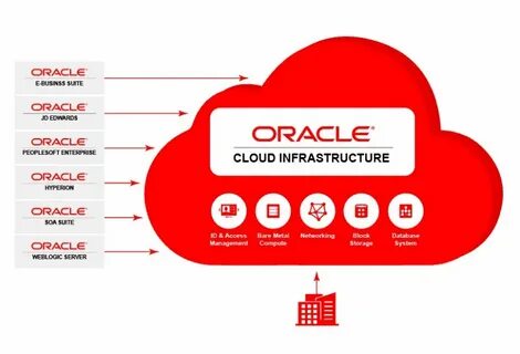Oracle cloud