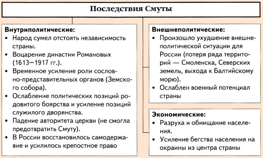 Последствия смуты в России в 17 веке таблица. Последствия смуты начала 17 века в России. Итоги и последствия смуты России 17 века. Экономические последствия смуты 17 века.