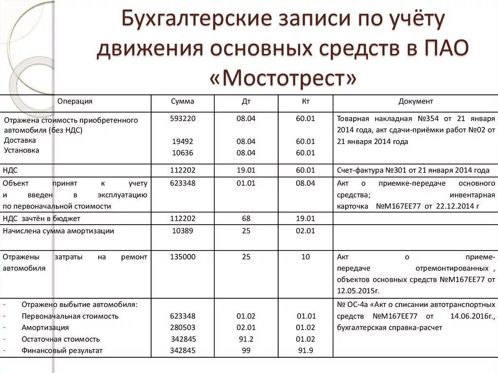 Постановка на учет проводка