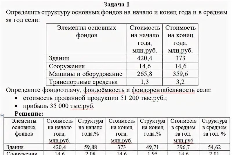 Определить структуру основных. Структура основных средств на начало года формула. структура основных производственных фондов формула. структура основных фондов на начало года формула. определите структуру основных производственных фондов на начало.