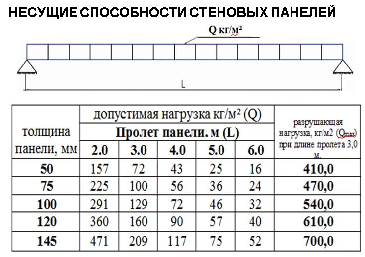 Нагрузка на пролет. Несущая способность кровельной сэндвич панели 150 мм. Несущая способность сэндвич панелей стеновых. Шаг прогонов для сэндвич панелей. Несущая способность сэндвич панелей стеновых 100мм.