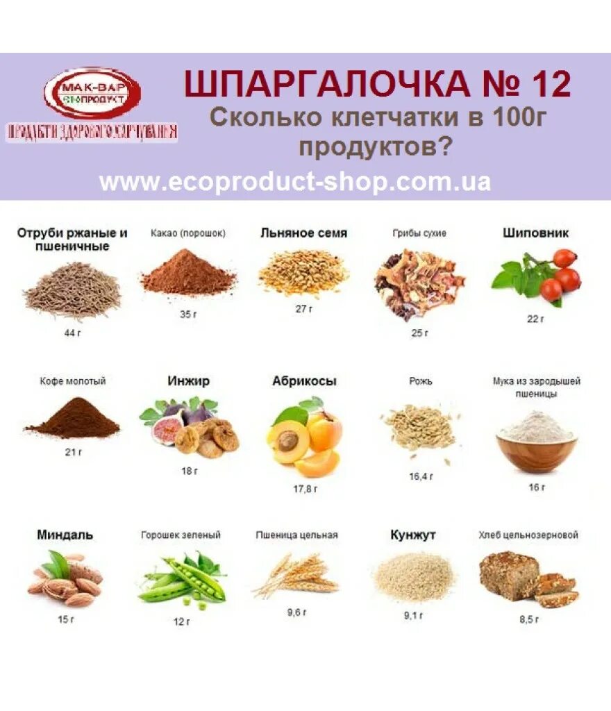 Клетчатка находится в продуктах. Продукты содержащие клетчатку в большом количестве таблица. Продукты с высоким содержанием волокон клетчатки. Продукты с высоким содержанием клетчатки. Фрукты с высоким содержанием клетчатки таблица.