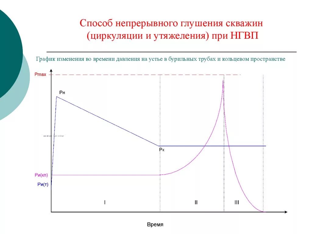 Глушение скважины методом бурильщика. Способы и методы глушения скважин. схема процесса глушения скважины. метод глушения скважины. способ непрерывного глушения скважины.