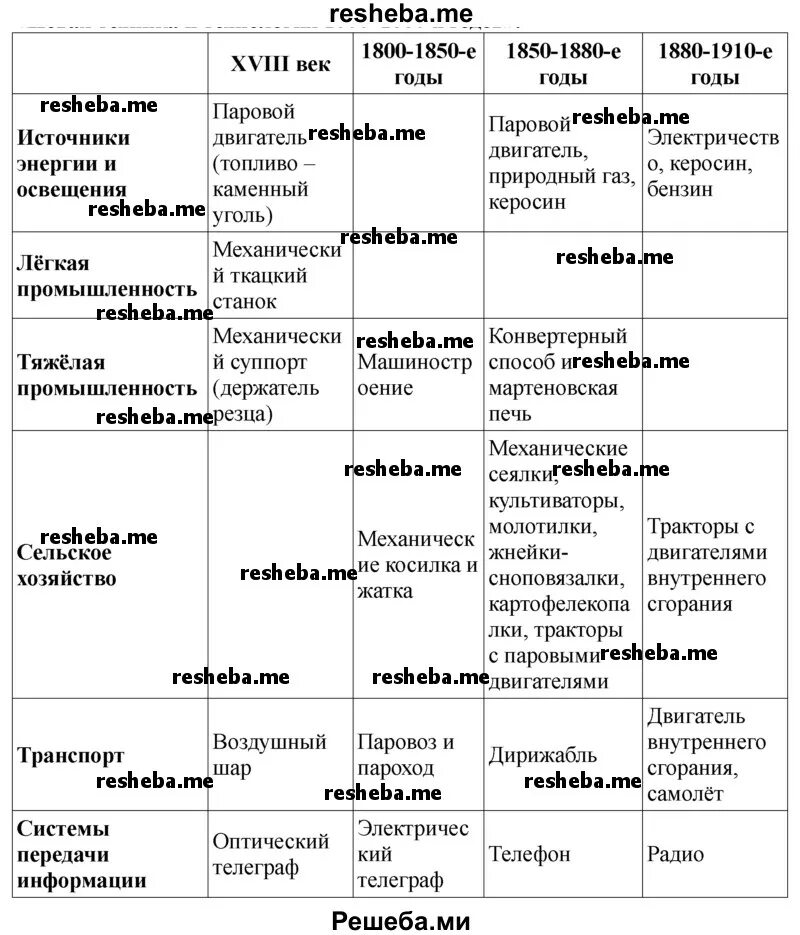 Изобретения 19 века таблица. Таблица стили культуры Запада XIX века. Открытия и изобретения 19 века таблица. Изобретения 19-20 века таблица. Таблица 8 класс история изобретения