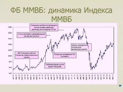 Биржа динамика