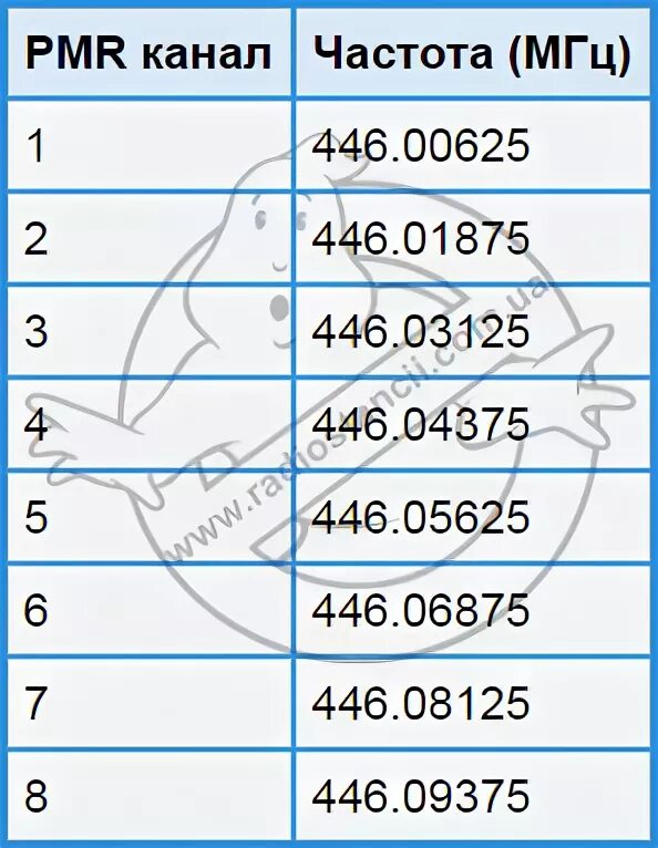 Частоты канала 8. Частоты LPD И PMR таблица. PMR диапазон 446 МГЦ. Частоты LPD 16 каналов. Частоты диапазона 446 МГЦ.