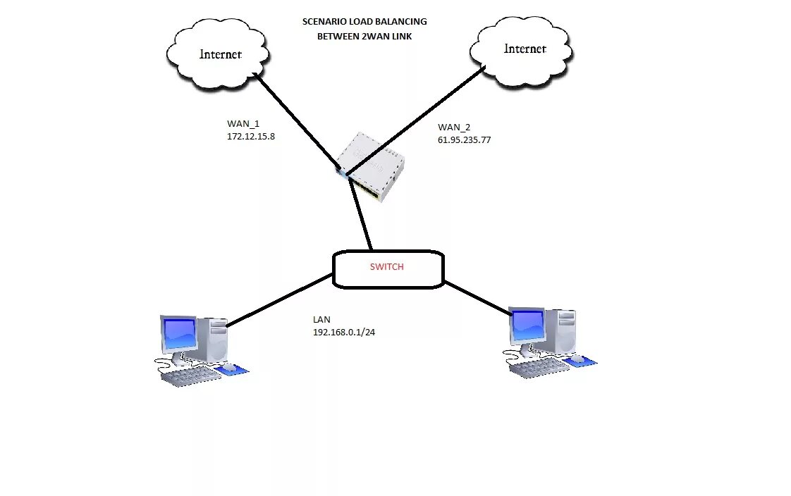 Mikrotik wan. Микротик роутер lan. Строение роутера Mikrotik. Маршрутизатор Wan Switches. Сеть Multi-Wan.