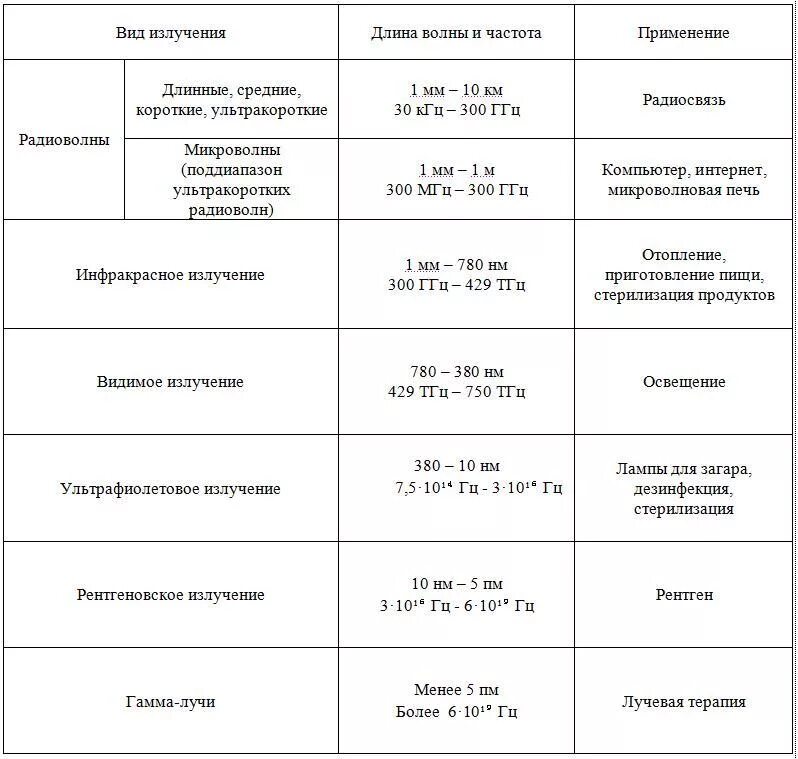 Длина волны 1 мм частота. Диапазон длин волн гамма излучения. Диапазон волн гамма излучения. Гамма излучение длина волны и частота. Гамма излучение длина волны и частота таблица.