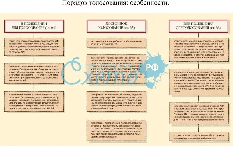 Особенности голосования в течение нескольких дней подряд. Порядок голосования. Порядок голосования в схеме. Порядок голосования кратко. Порядок голосования на выборах кратко.